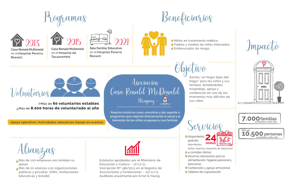 Infografia con datos de Casa Ronald